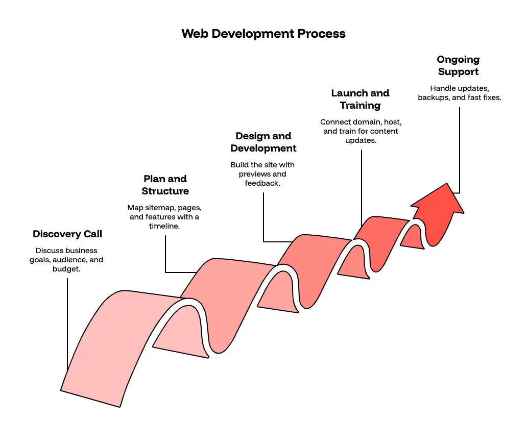 web developer in faisalabad - my development process